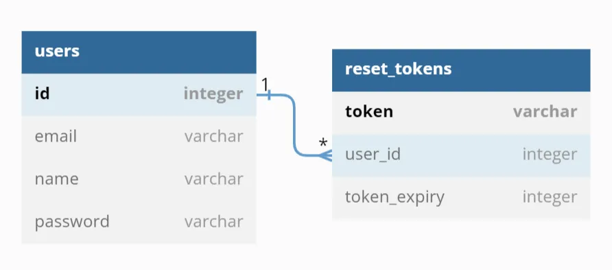 Relational database schema